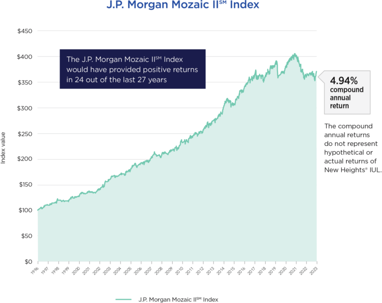 J.P. Morgan Mozaic II Index - Nationwide New Heights IUL